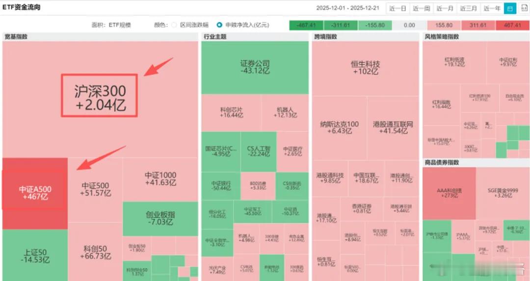 最近我翻了下12月份以来的ETF资金流向数据，发现个挺有意思的现象：沪深