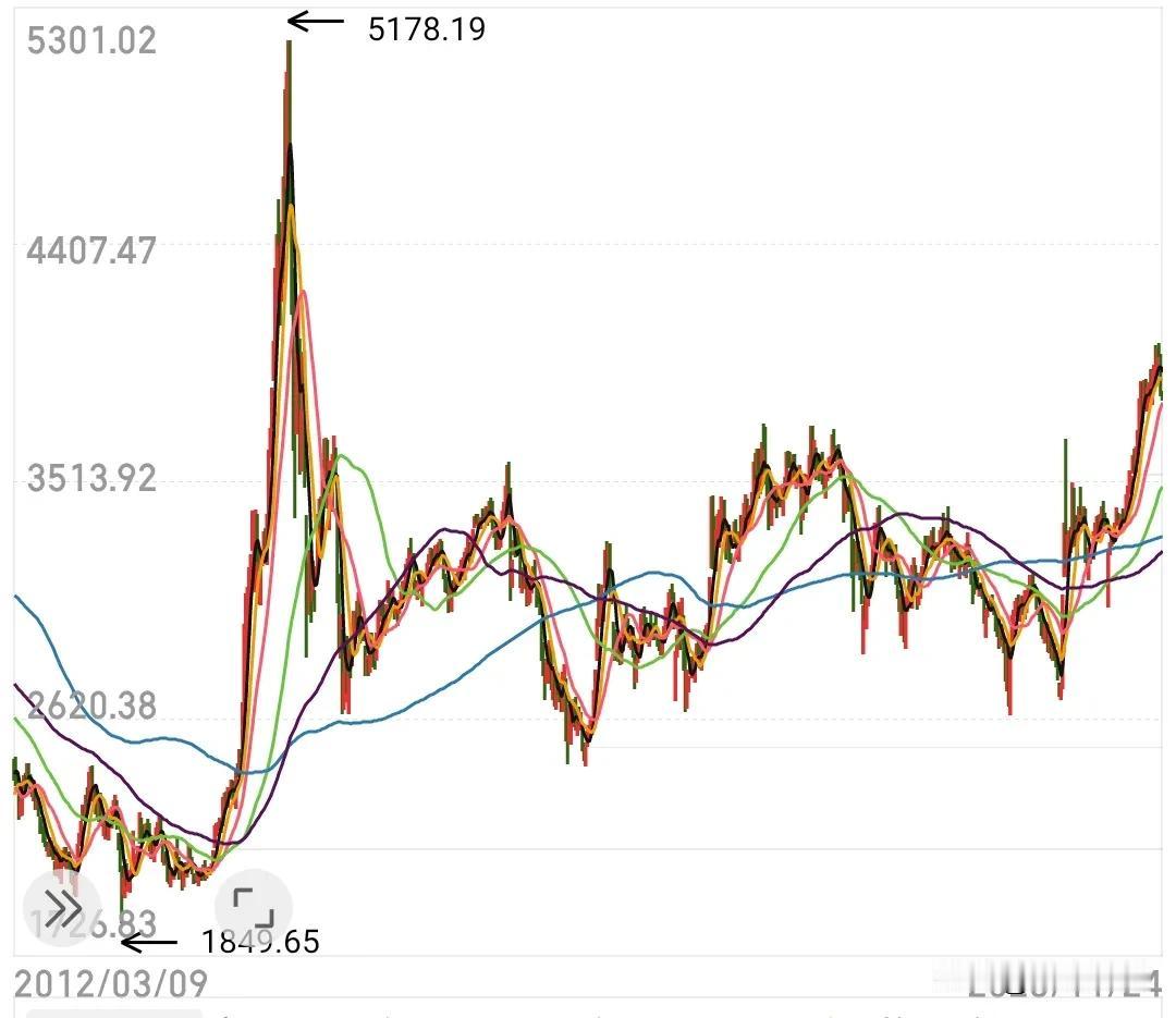 这次牛市和2015年真没法比，太清淡了，回想2015年上4000点那都火热成什么