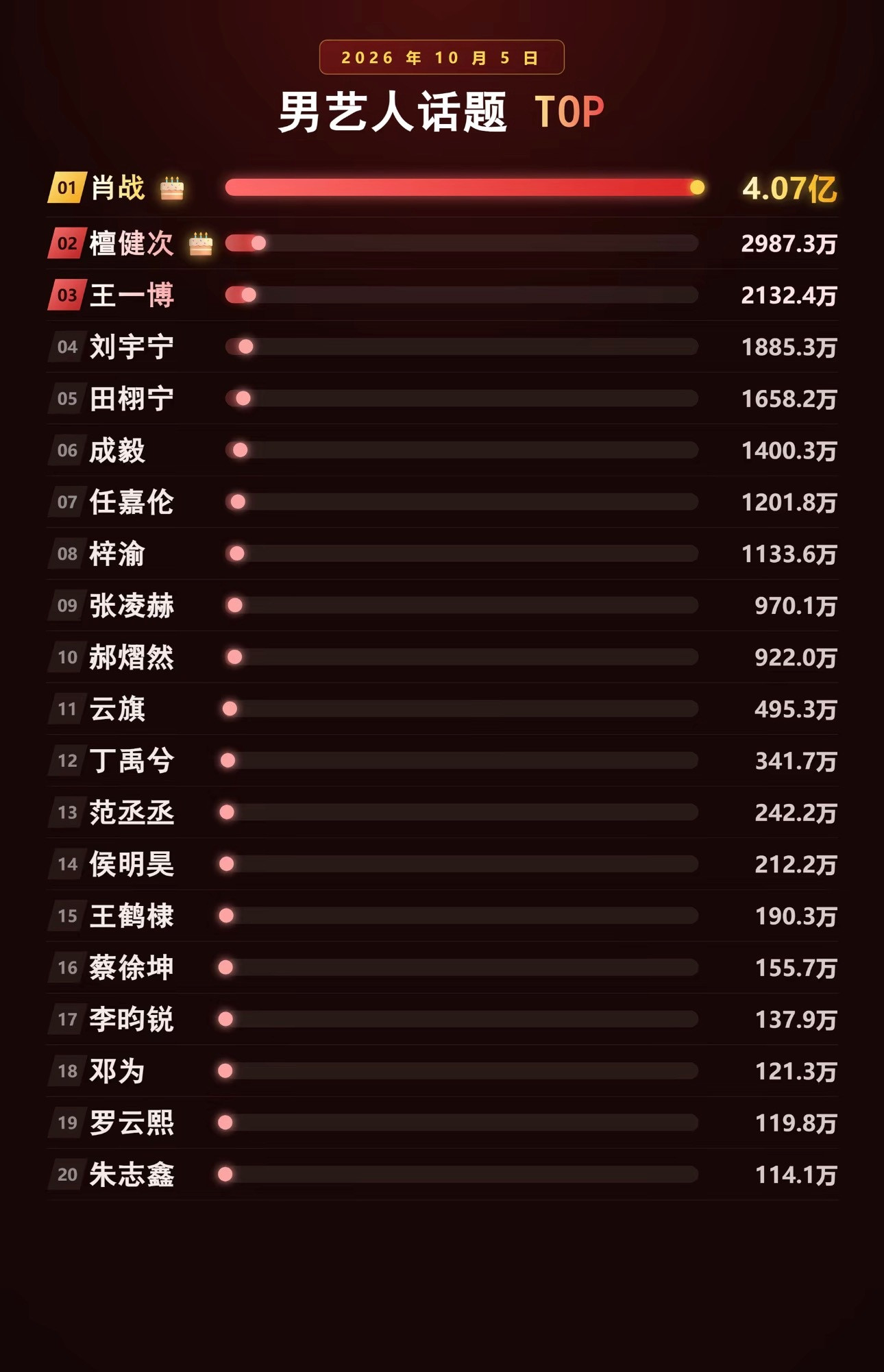 肖战昨天这热度吓晕了​​​