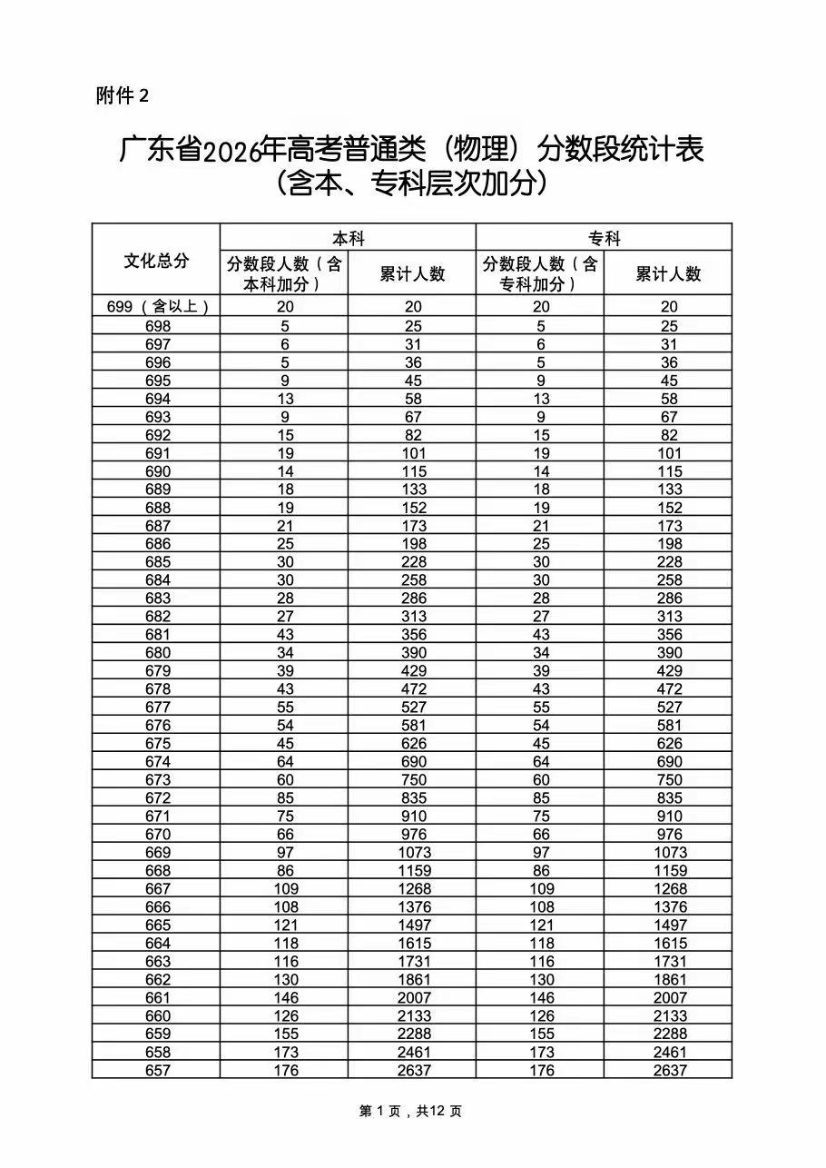 690分以上达115人！2026广东高考“一分一段”数据揭晓！昨日，广东公布了