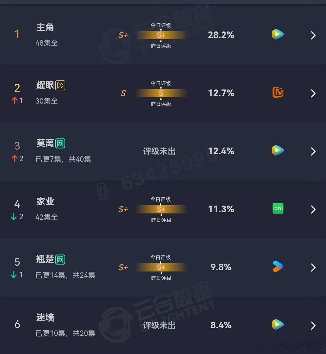 《翘楚》热度怎么跌的这么夸张？陈都灵、周翊然《翘楚》在👖站内破万后，只维持了几