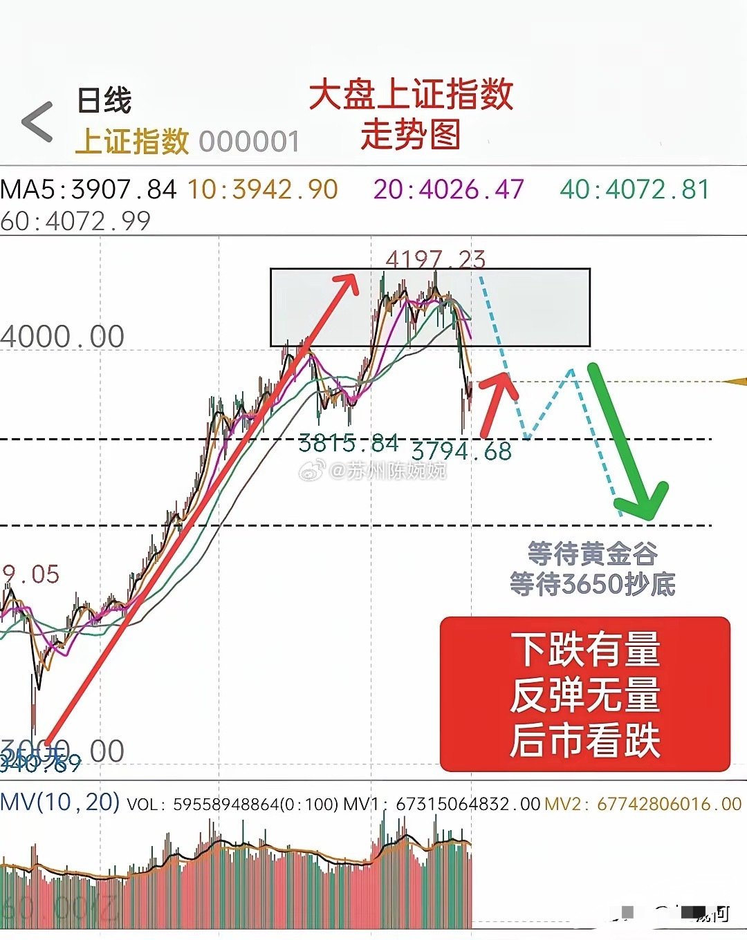收盘了，今天盘面，出现三大变化：1，大盘回调有量、反弹无量，典型的量价背离。下跌
