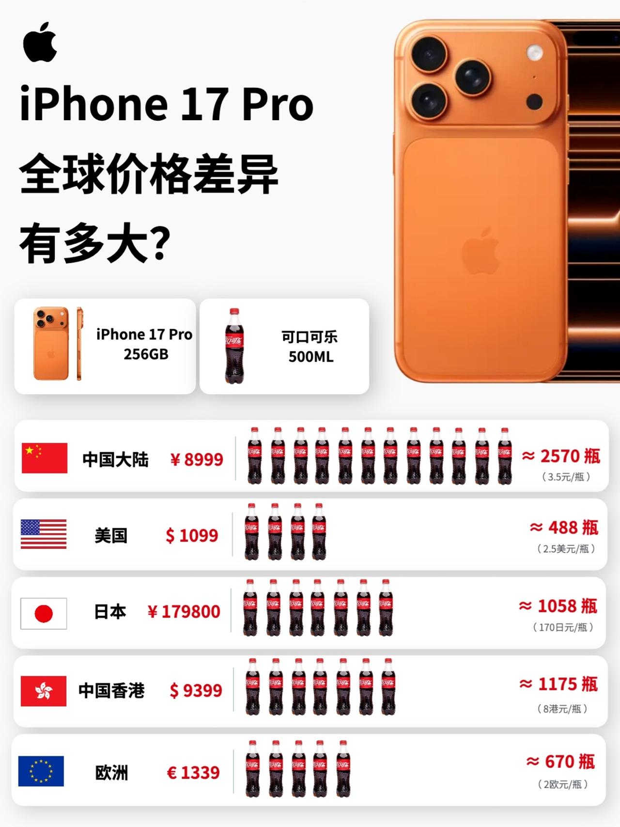 用可乐当参照物，看iPhone17Pro在不同国家有多贵。在中国内地，买一