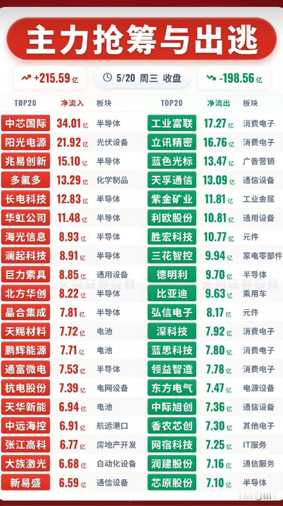 5/20主力资金全景追踪：半导体狂吸金，消费电子遭抛售，谁是市场主线？今日A