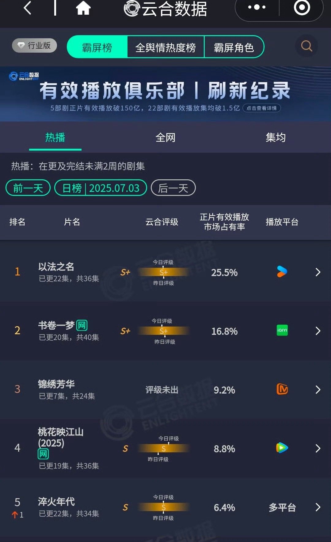 现在的长剧续集99%都播不过第一部，特别还是这种上下部剧情关联性强的，锦绣芳华后