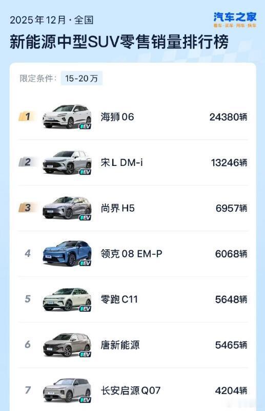 刚开始一看3万台这个数字，觉得好像有点低，但突然想起来尚界是一个全新品牌，而且一