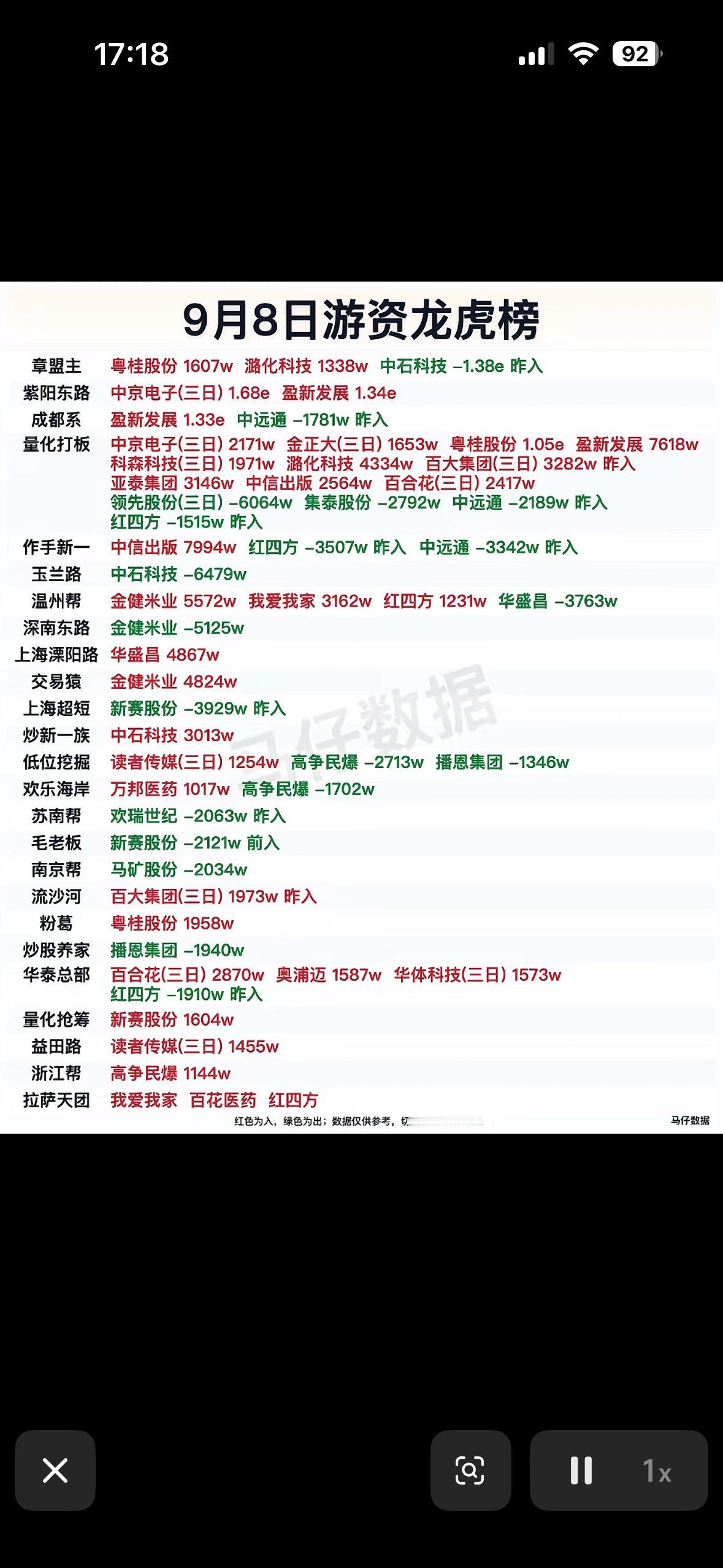 9月8日游资龙虎榜9月8日的游资龙虎榜看完，直接被高争民爆的操作秀到眼晕。