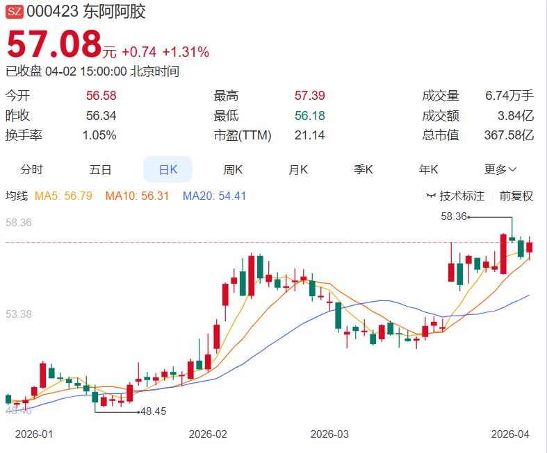 回购暂停不是没钱，是择机而动，年报业绩也是非常亮眼 东阿阿胶回购进度：已砸7