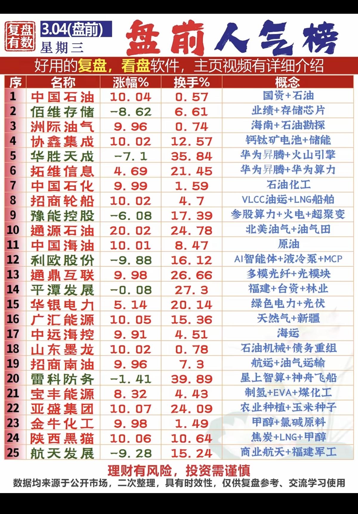 3.4周三成交活跃个股+热搜人气榜！1.油气开采2.钙钛矿电池3.多
