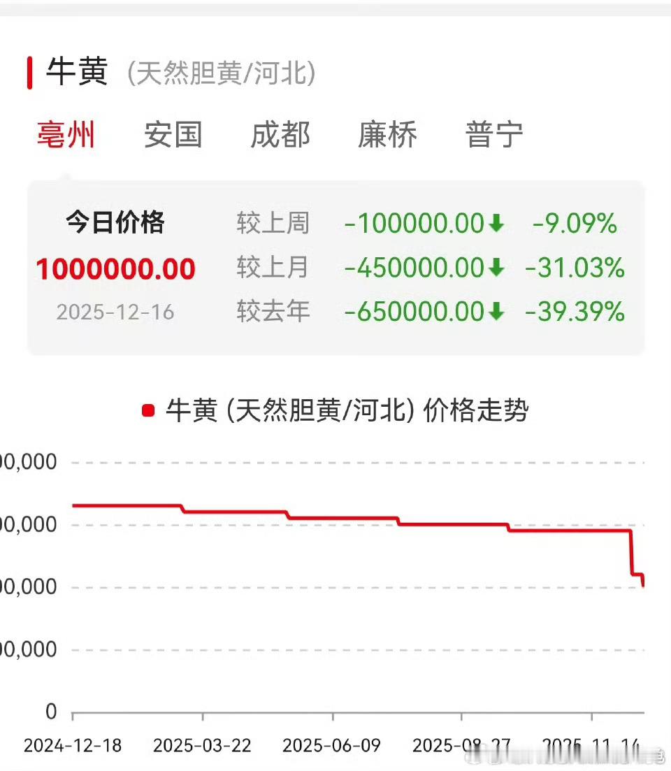 天然牛黄价格由165万跌到100万，进一步减轻片仔癀成本压力，预计明年的业绩会开