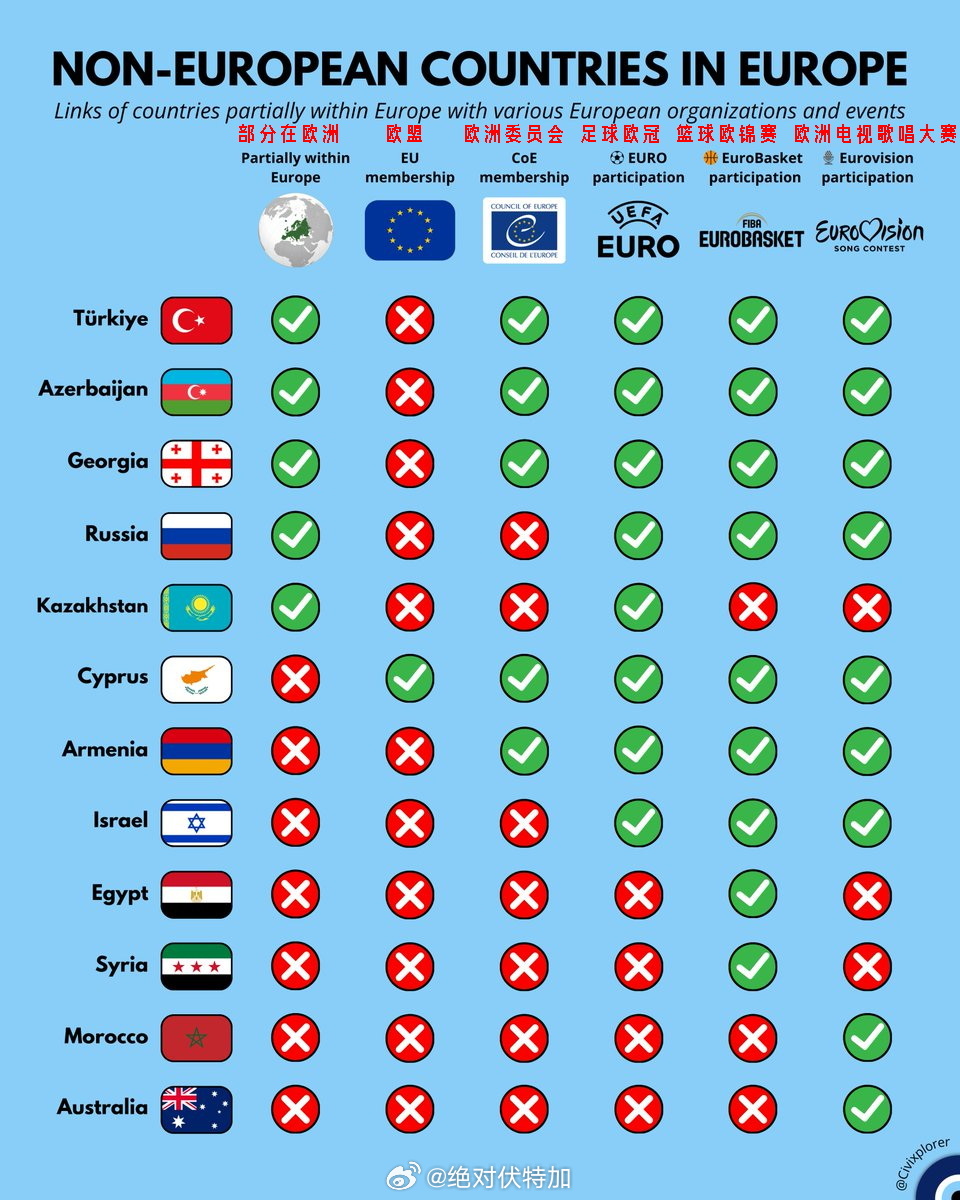非欧洲国家参与的欧洲组织