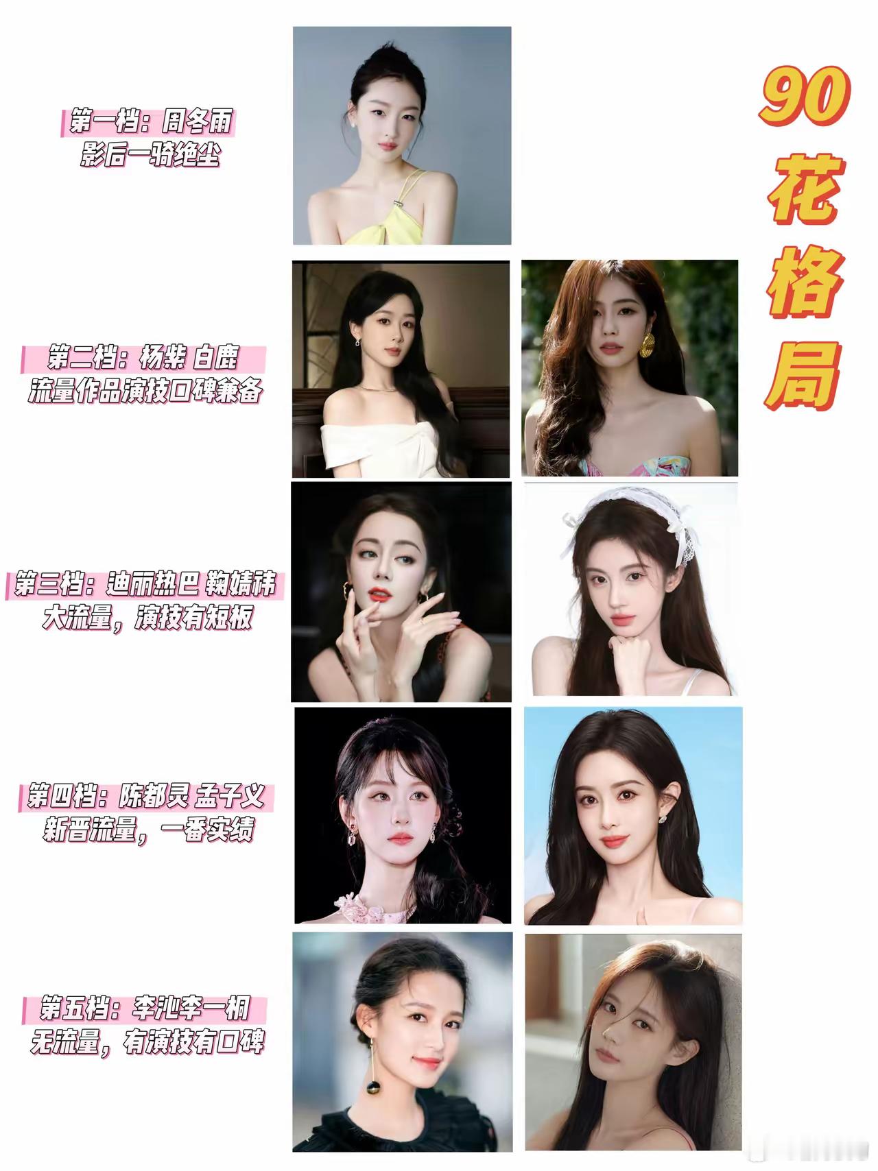 90花格局排行，这一些算是国民度较高的第一档：周冬雨，电影咖+影后，独一档第二档