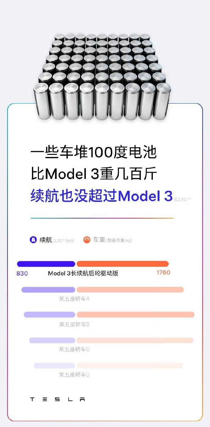 特斯拉图片嘲讽国内其他车企，说一些车对100度电池比model3重几百斤，续航也