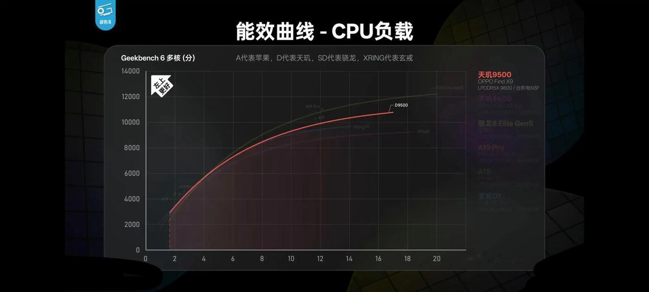 极客湾太敢说了，天玑9500量产机打赢高通8E5[吃瓜]，OPPOFind