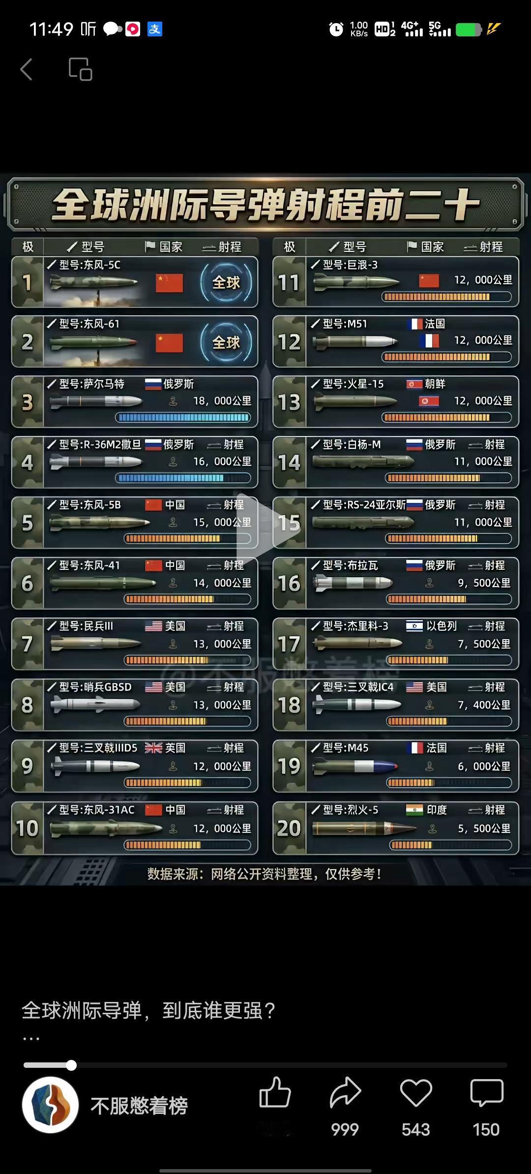 全球洲际导弹射程排行里，各国导弹各有特点。印度的烈火-5号称能覆盖欧亚大陆，