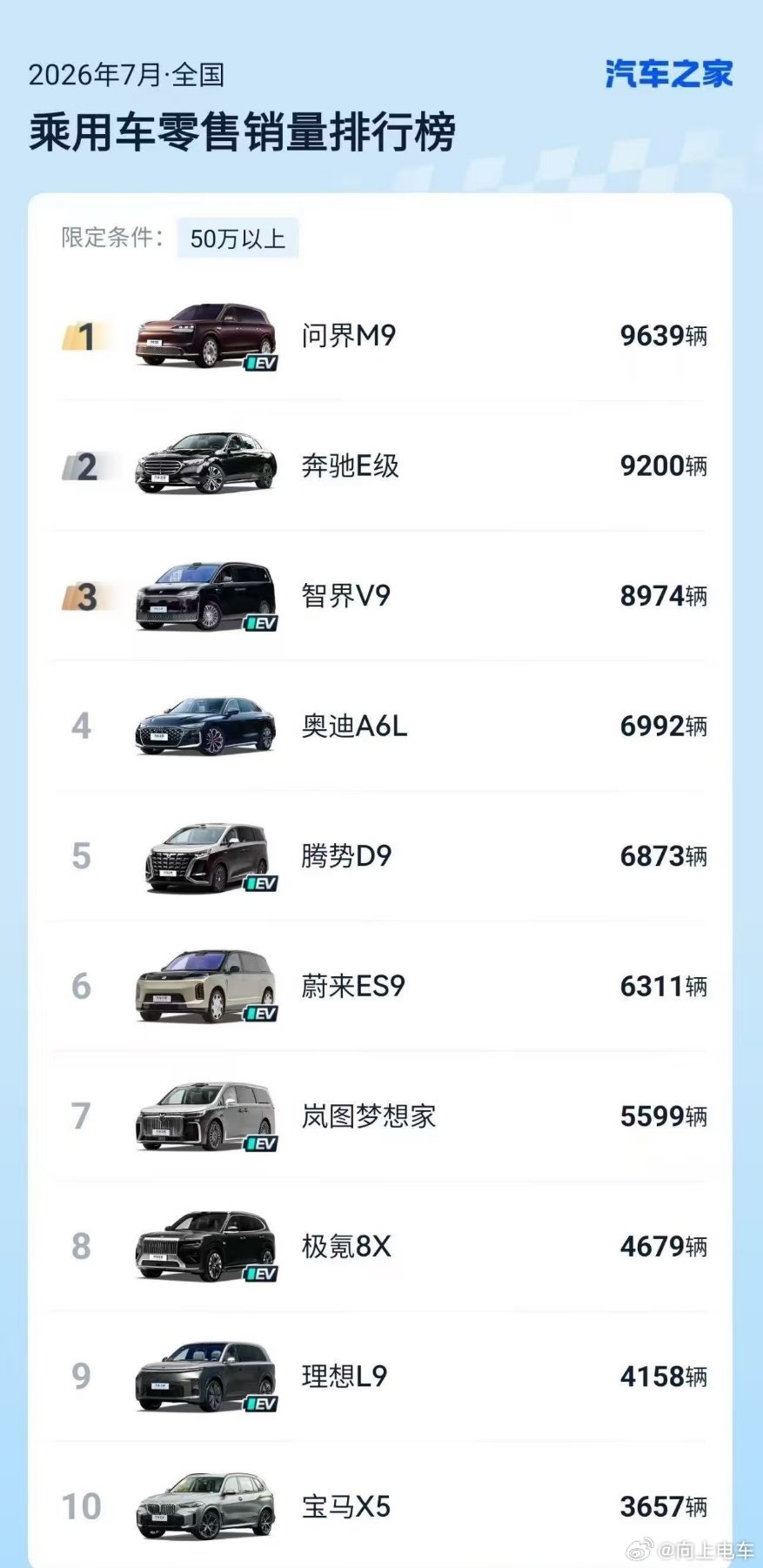 问界M9拿下第一名，目前9系当中最能打的一个，特别的稳。1. 问界M...