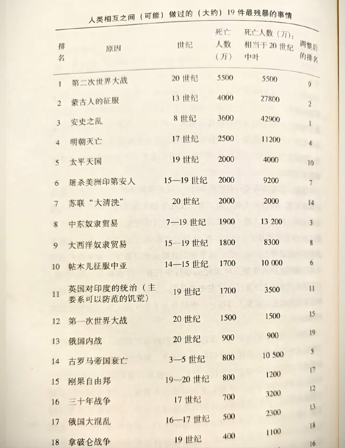 盘点世界历史上那些破坏力很高的历史事件。没想到安史之乱的破坏力这么高，损失的