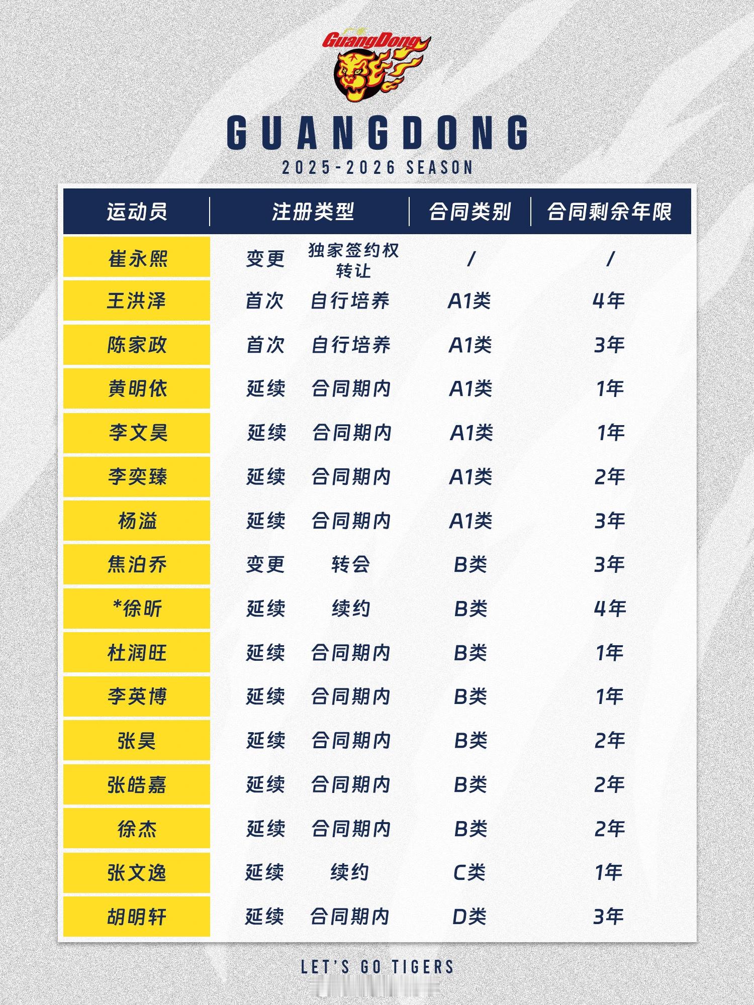 广东宏远男篮更新25-26赛季国内球员注册名单共注册16名球员，平均年龄仅23.