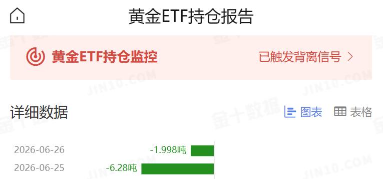 周五国际金价继续小幅走强，那么和其高度相关的黄金ETF持仓如何变动？根