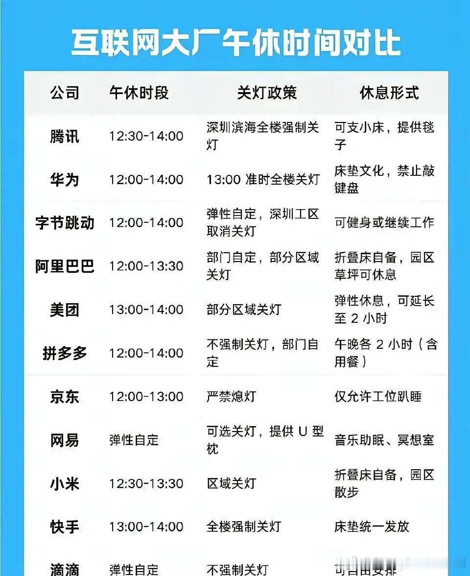 互联网大厂午休时间对比
