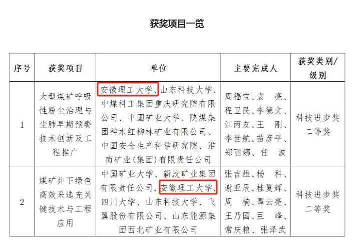 省属高校唯一！安理工确实牛，一次性拿两个国家科技进步二等奖，其中一个还是牵头单位
