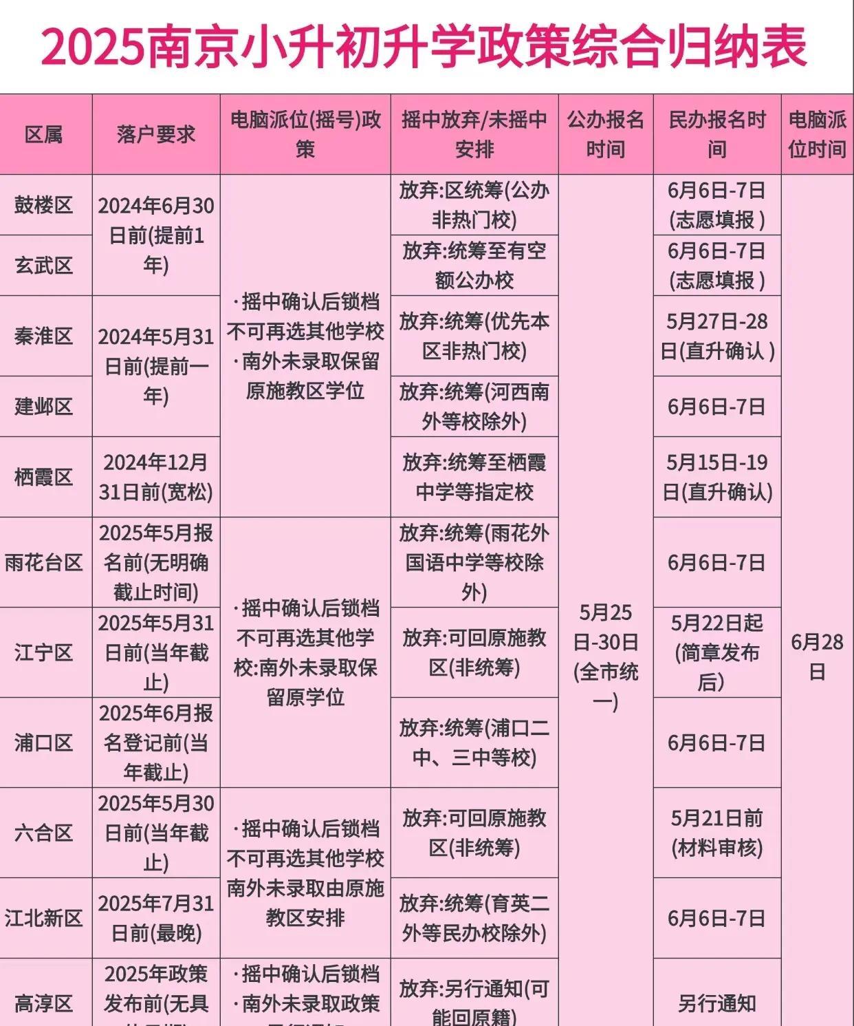 2025南京小升初升学政策综合归纳表南京各区陆续发布了小升初政策。其实总的来