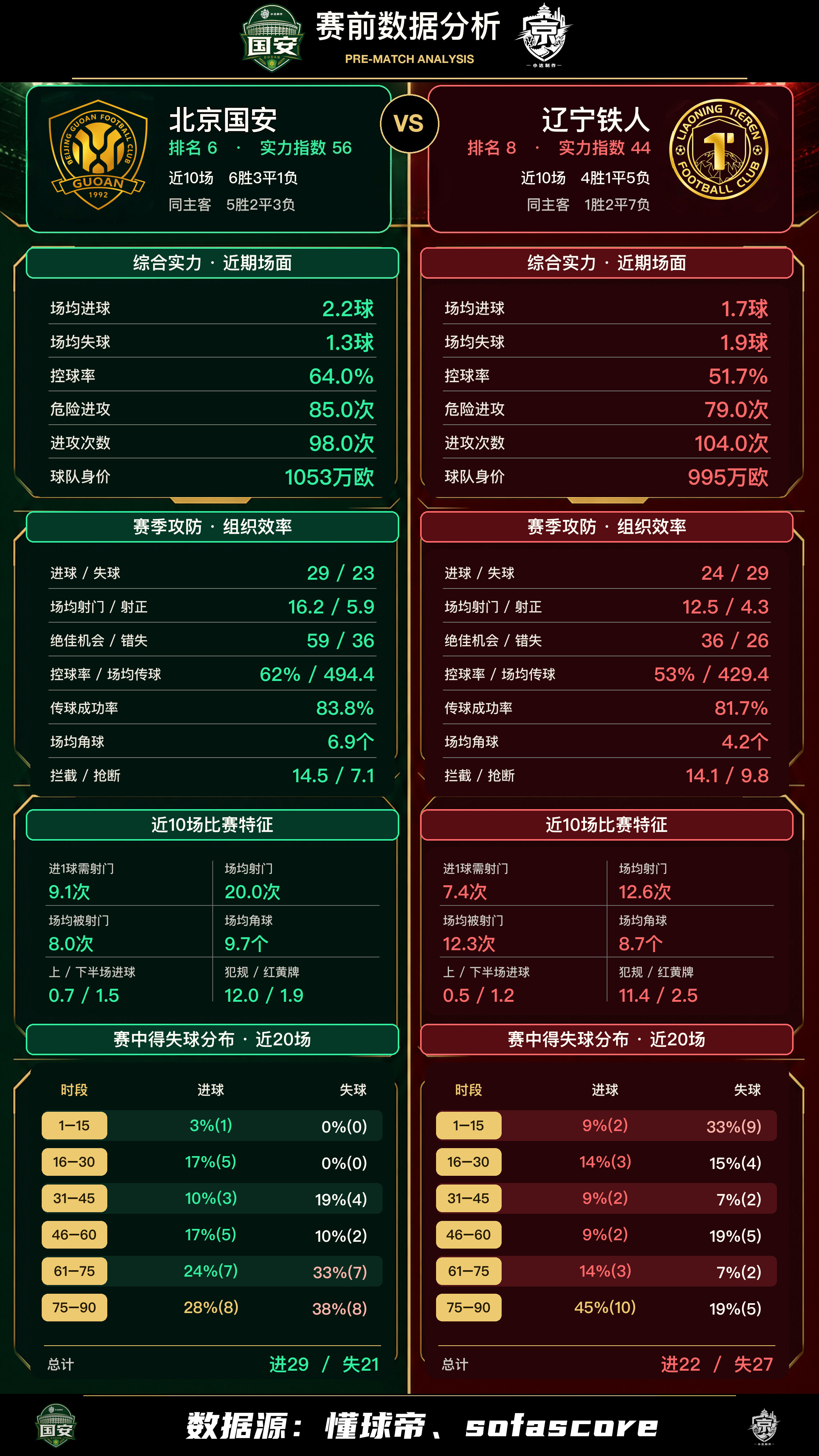 北京国安中超联赛北京国安北京国安vs辽宁铁人💚【京辽·赛前数据分析】从赛前数