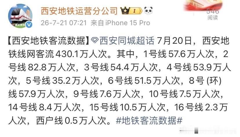 7月20日西安地铁客流榜单出炉，总客流430.1万7月20日西安地铁全网客流