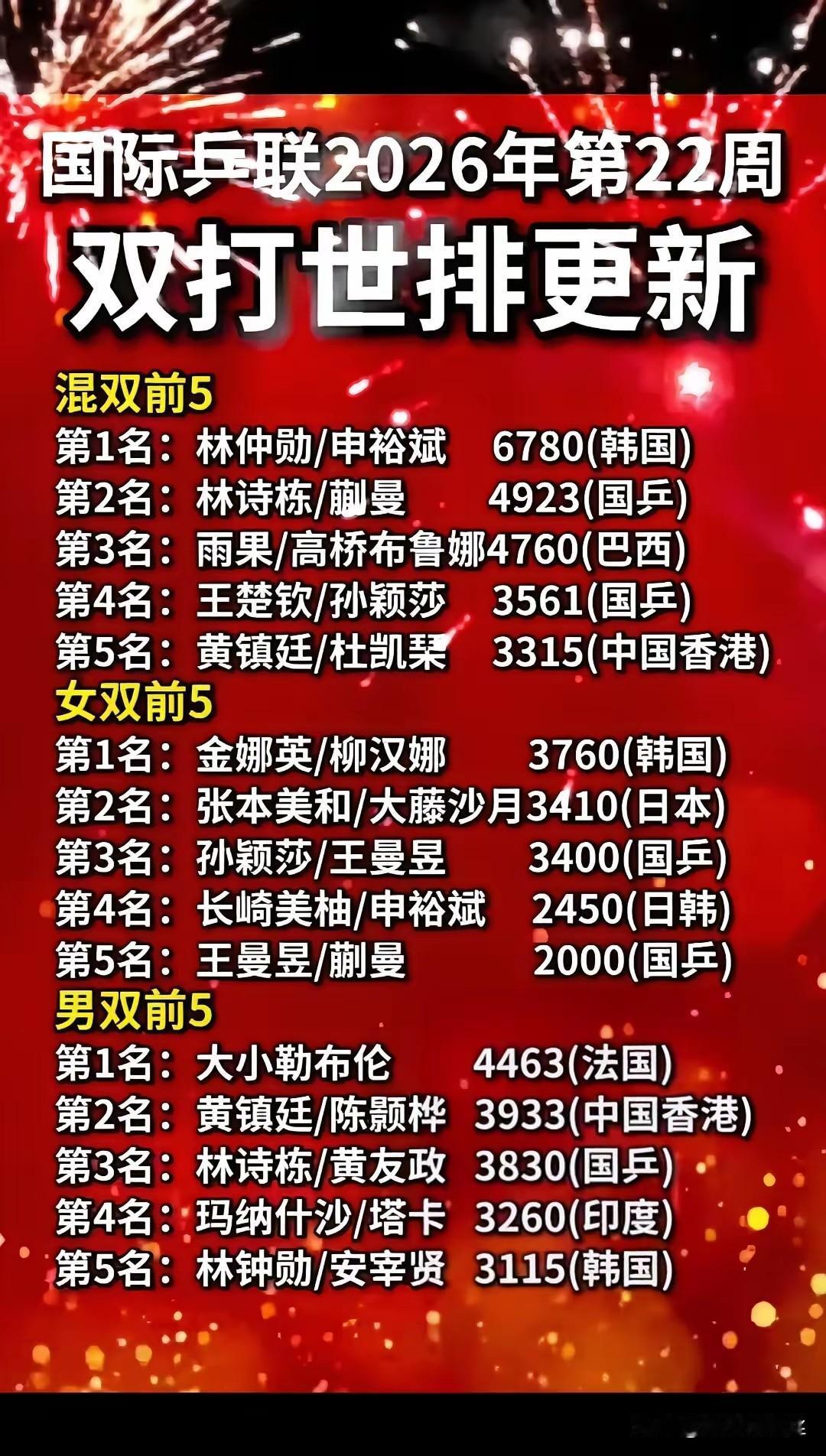 莎莎/楚钦混双虽然是第4，但是不用担心，因为只要他俩想，虽然都能回到第一，女双