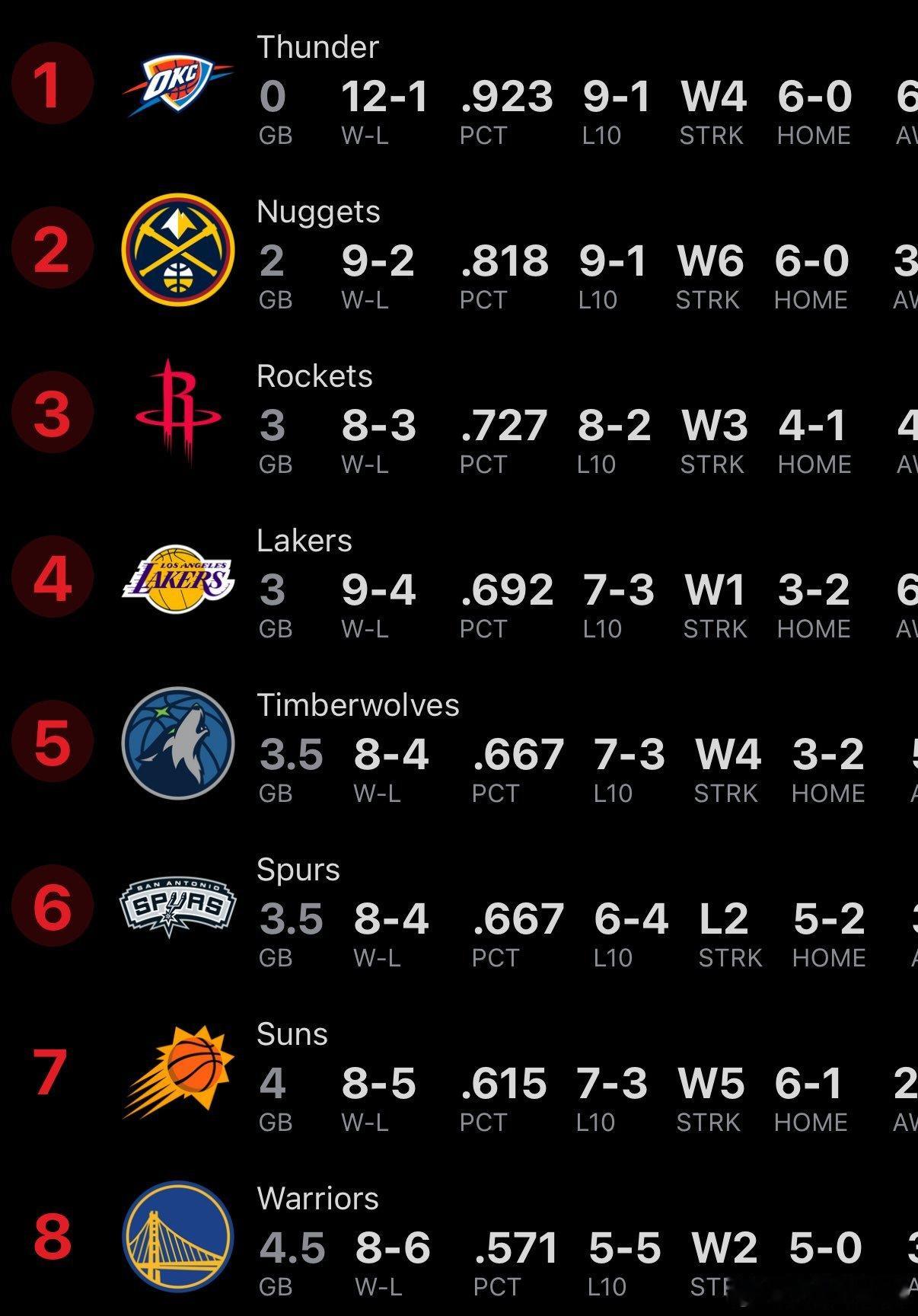 你好，西部第三！！北伐成功🚀🚀