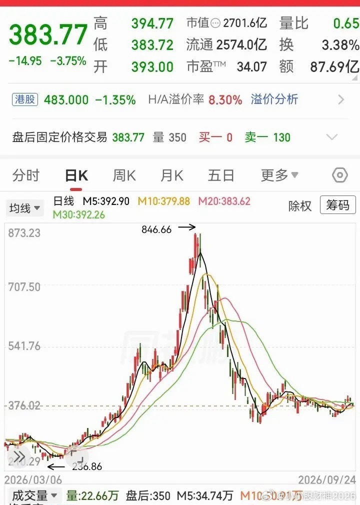 典型的A杀走势！前期不顾一切在加速冲顶，3个多月涨了2.5倍高度，从230块飞到