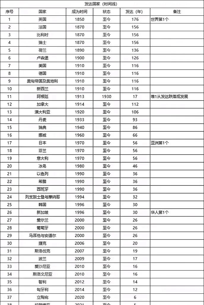 如今的发达国家是什么时候成为发达国家的？