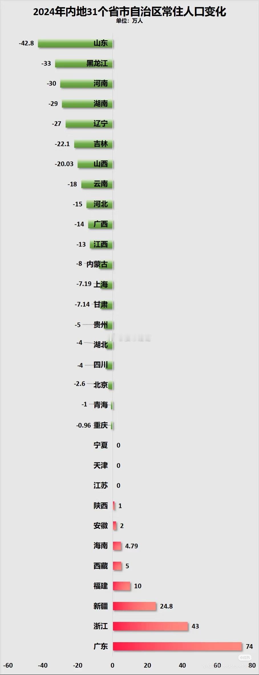 内地31个省市常住人口变化。。​​​