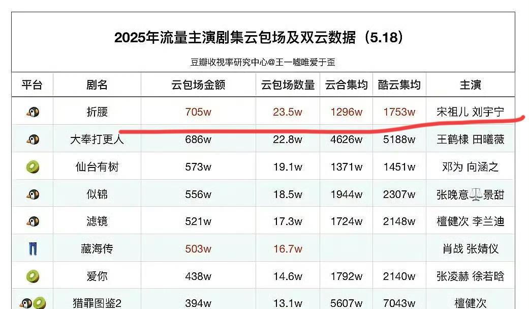 折腰开播第六天，腾讯站内热度破30000云包场23.5万座，金额705万，全平