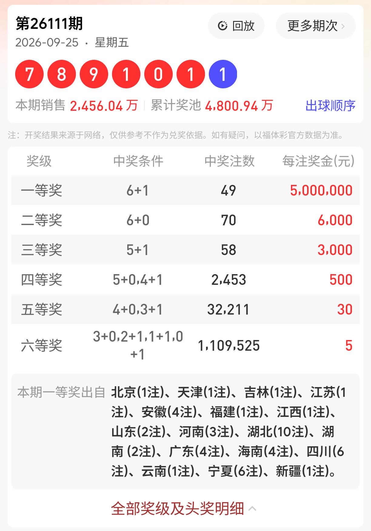 七星彩终于扬眉吐气，大放异彩了，这种全面开花的一等奖，历史上从来没有过，这次开奖