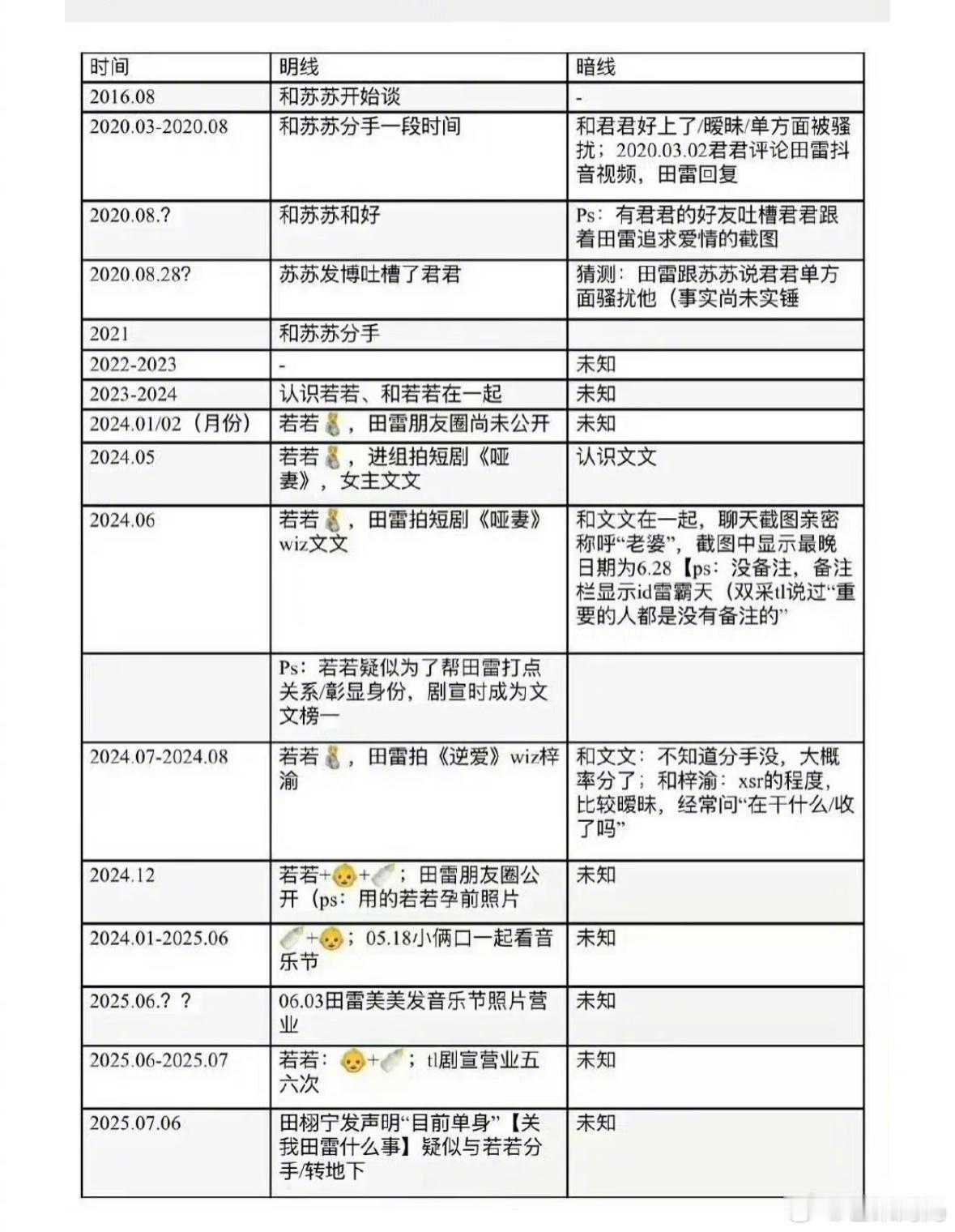 苏苏若若君君拉群小醋包嫂子们没整理出来的时间线，粉丝整理出来了，好诡异刁钻的时