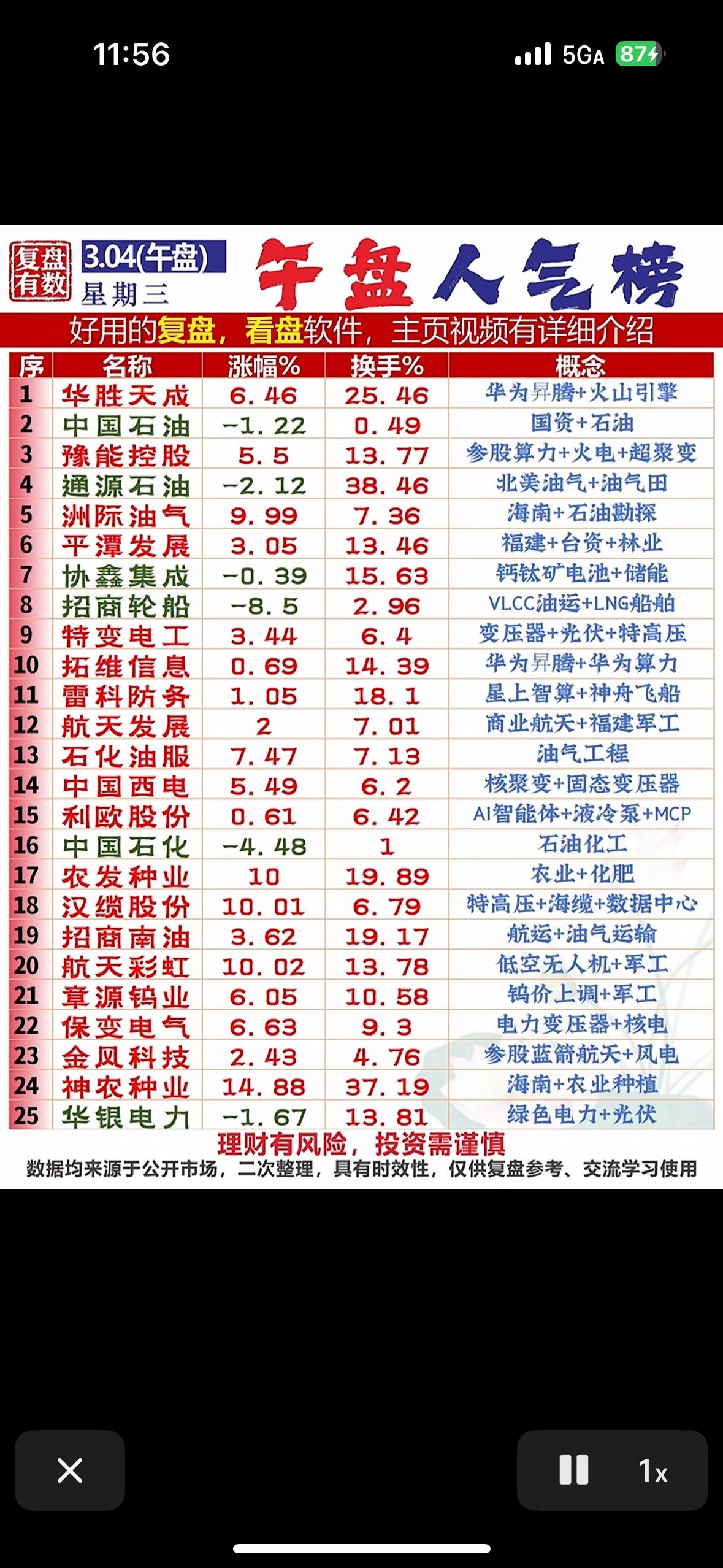 3月4日午盘人气榜揭秘来啦！东方财富热股人气榜前三，巨轮智能排第1，今日低开高走