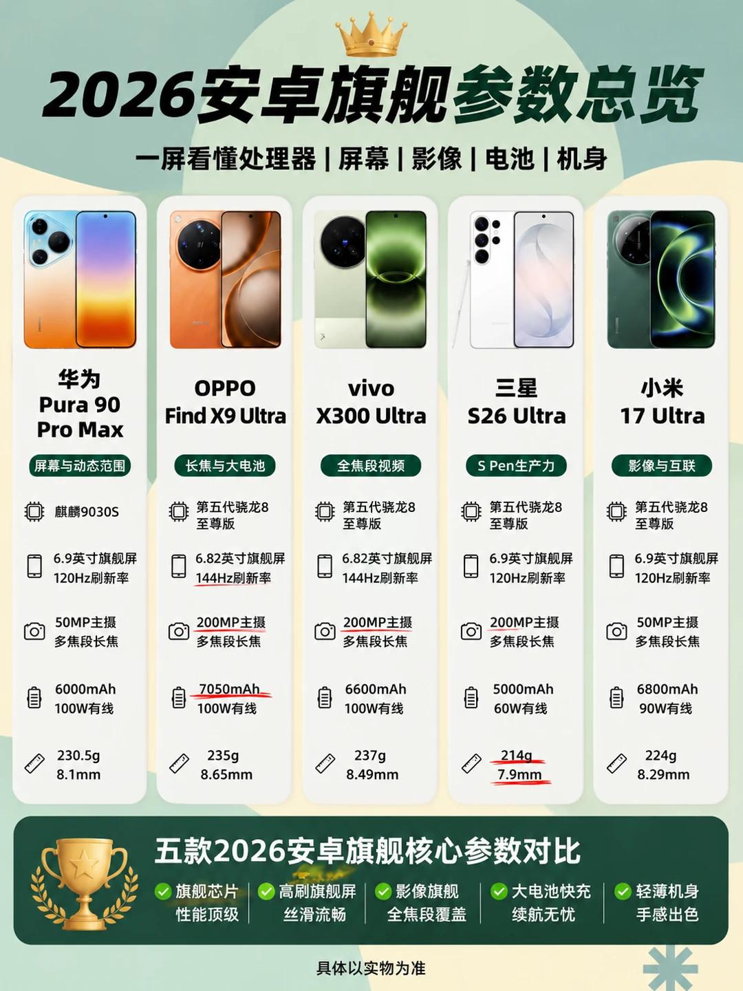 预算充足，五大旗舰怎么选