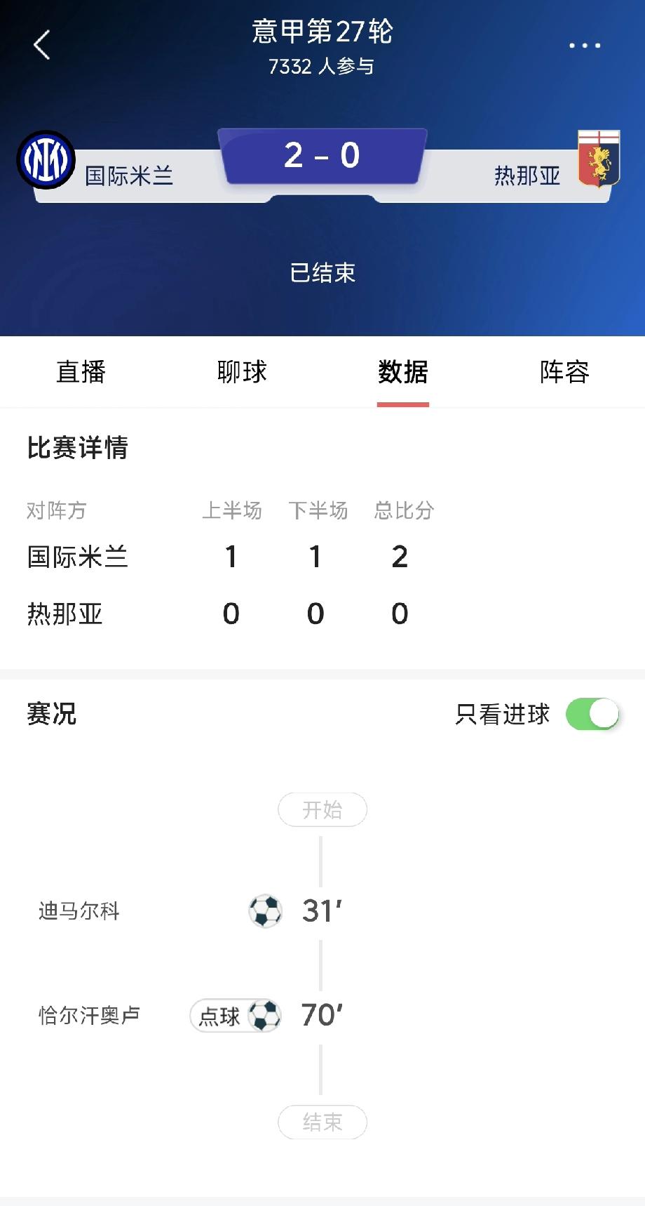 国米再胜热那亚，继续领跑意甲！在北京时间今天凌晨刚刚结束的意甲联赛第27轮比赛