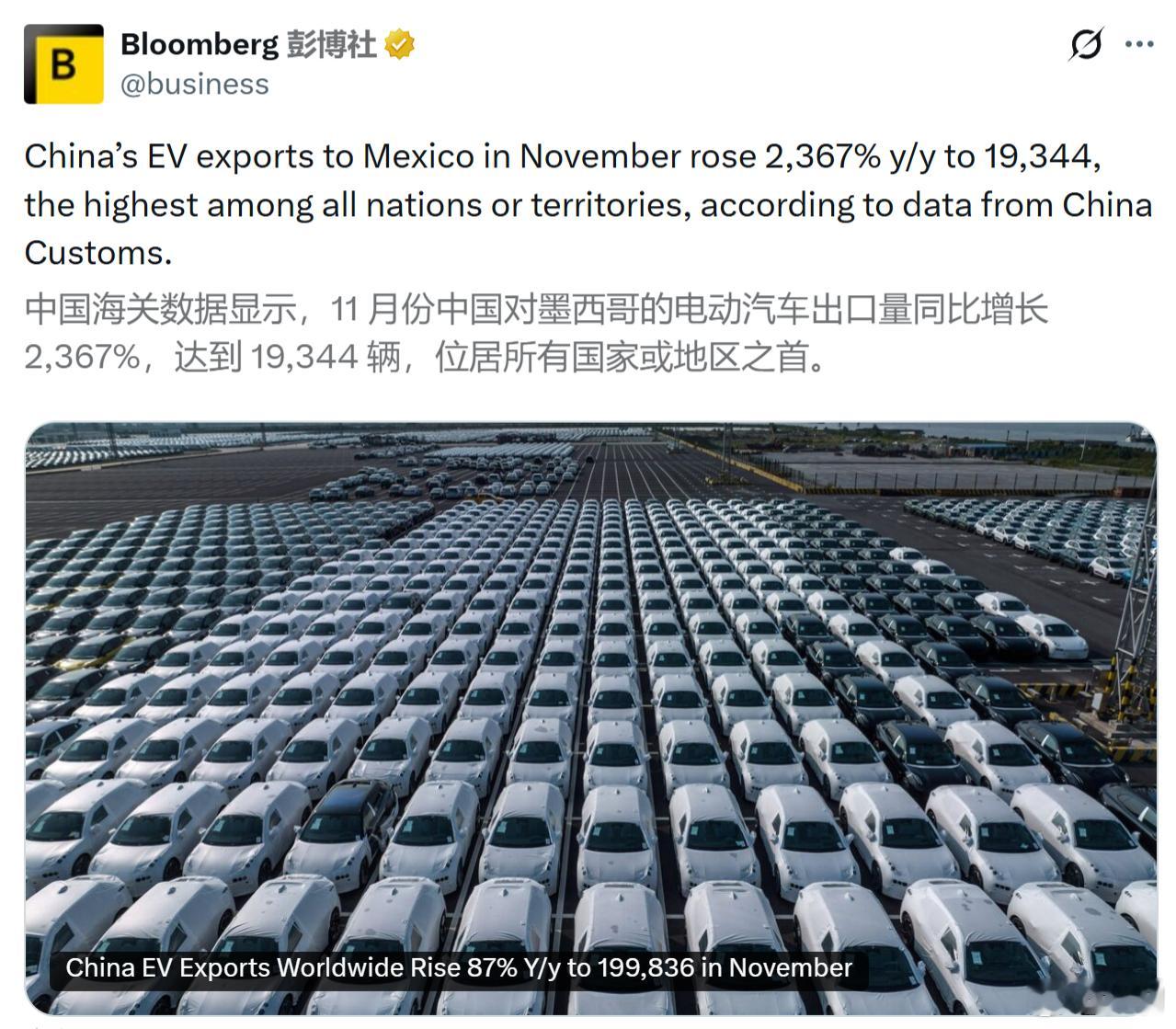 彭博社：中国海关数据显示，11月份中国对墨西哥的电动汽车出口量同比增长2,3