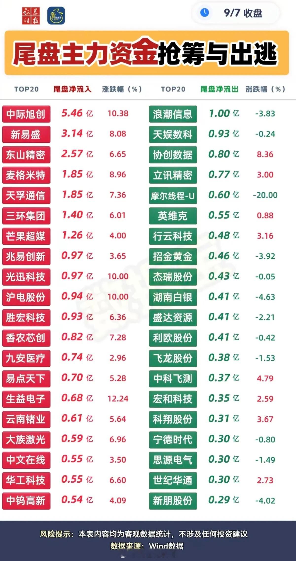 9月7日收盘，尾盘主力资金抢筹与出逃名单整理完毕。尾盘净流入榜单：中际旭创5.4