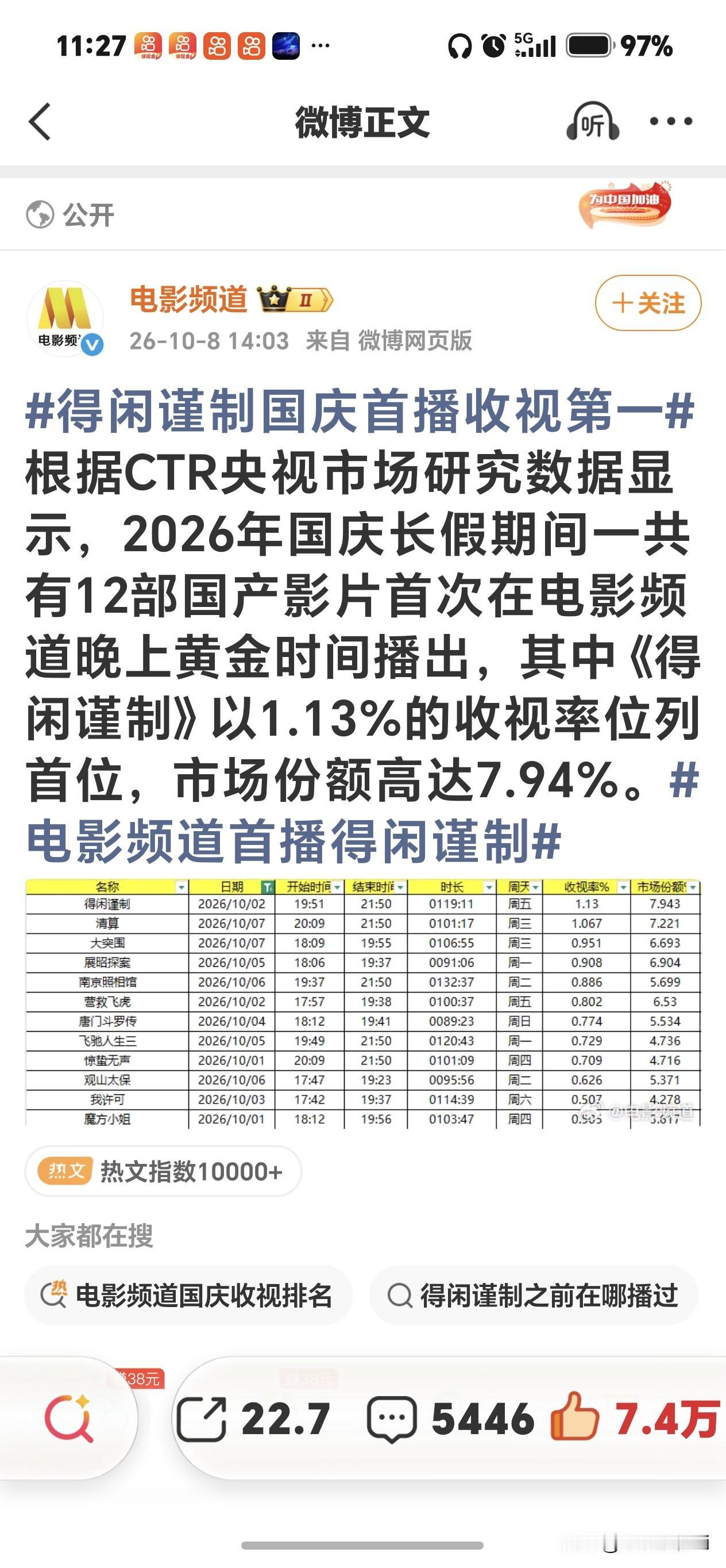 肖战的国民度热度数据都是可以互相佐证的，没有任何短板的数据才是真数据，真人气，活