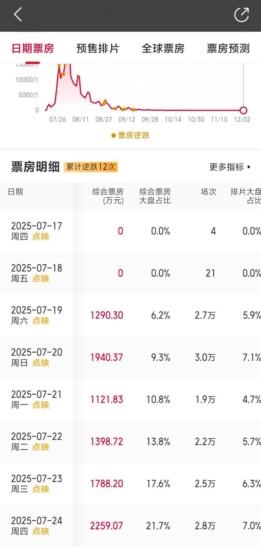 真正的好评如潮，不是粉丝来决定的，而是路人来决定的。看看南京照相馆，真正口碑过硬