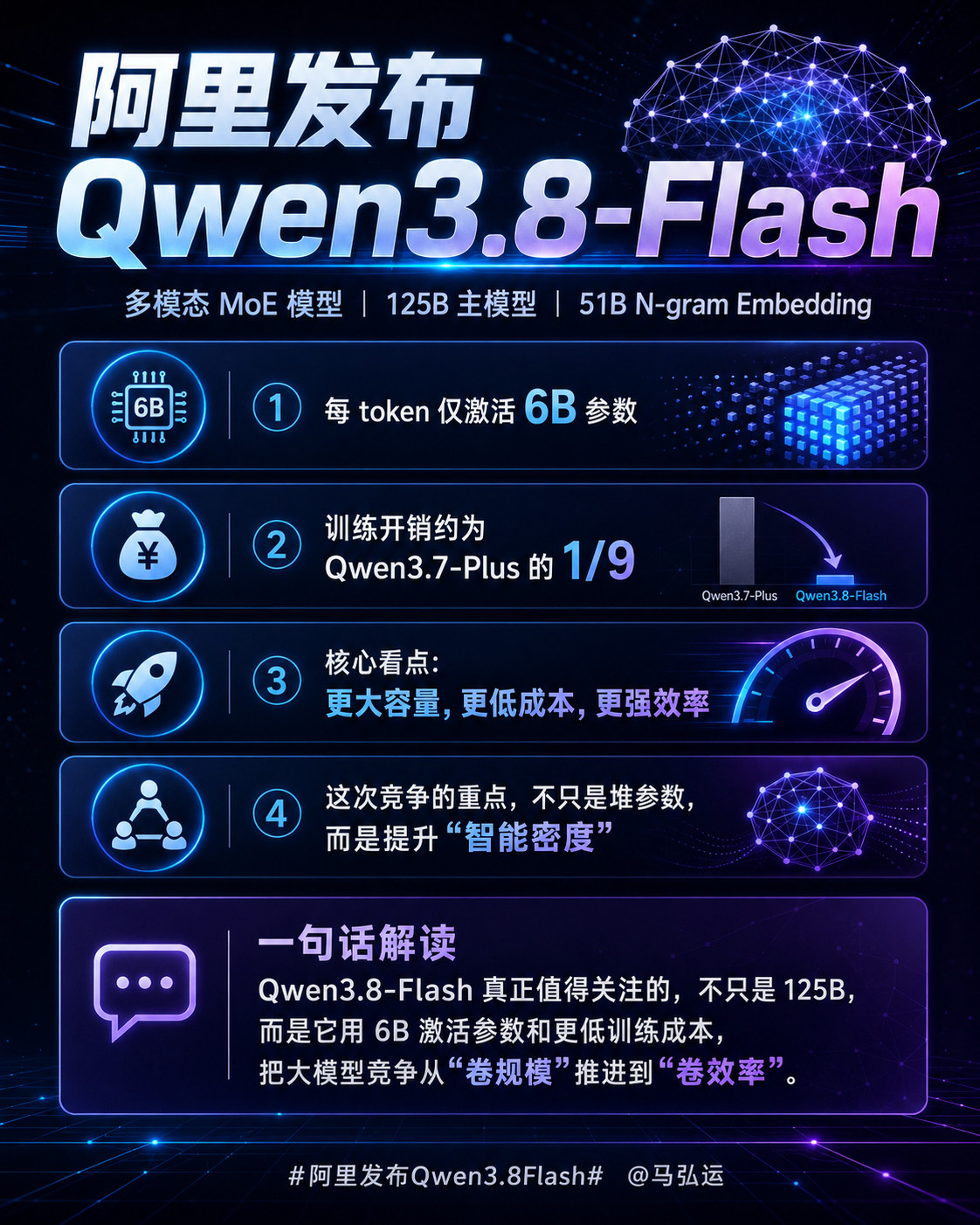 #阿里发布Qwen3.8Flash#Qwen3.8-Flash最有意思的地方，是它看起来有125B主