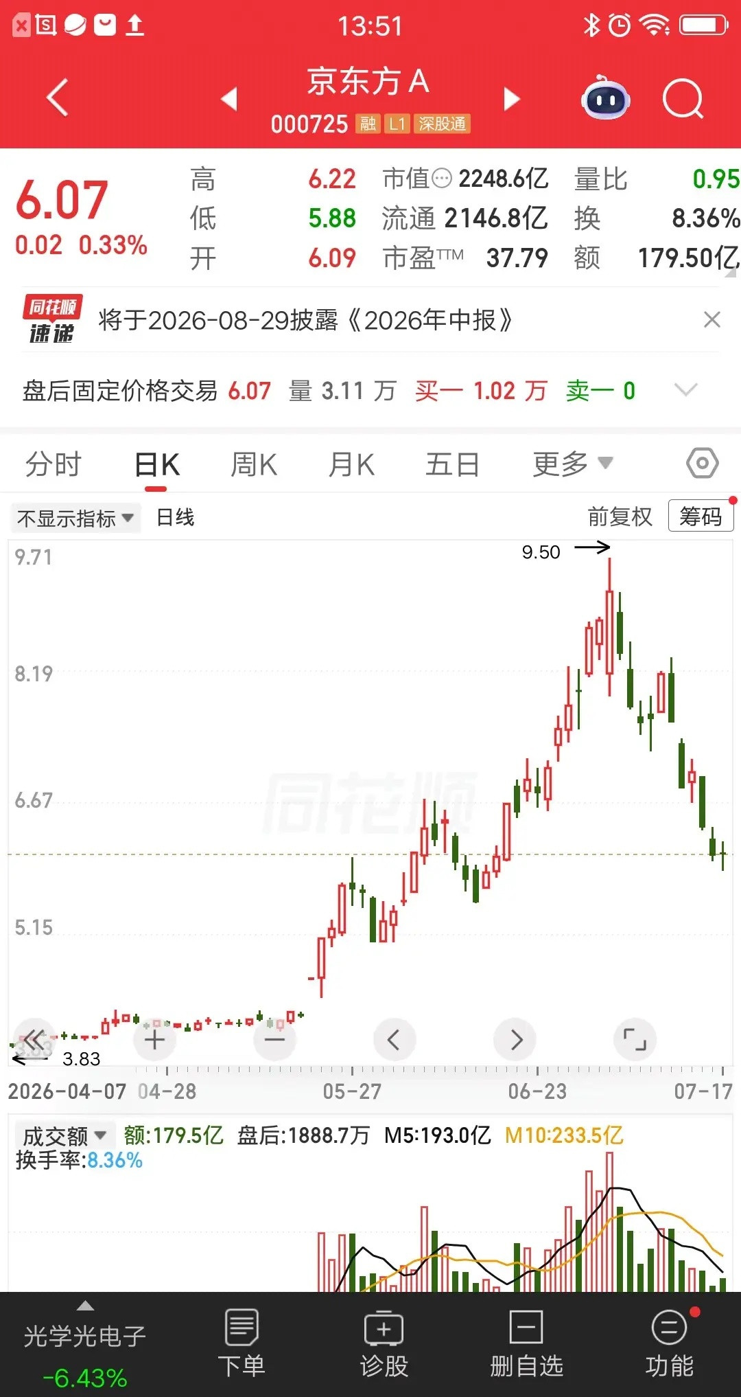 一位股民发视频哭的稀里哗啦，单吊京东方A套了35个点。他现在也不知道咋办，要不要
