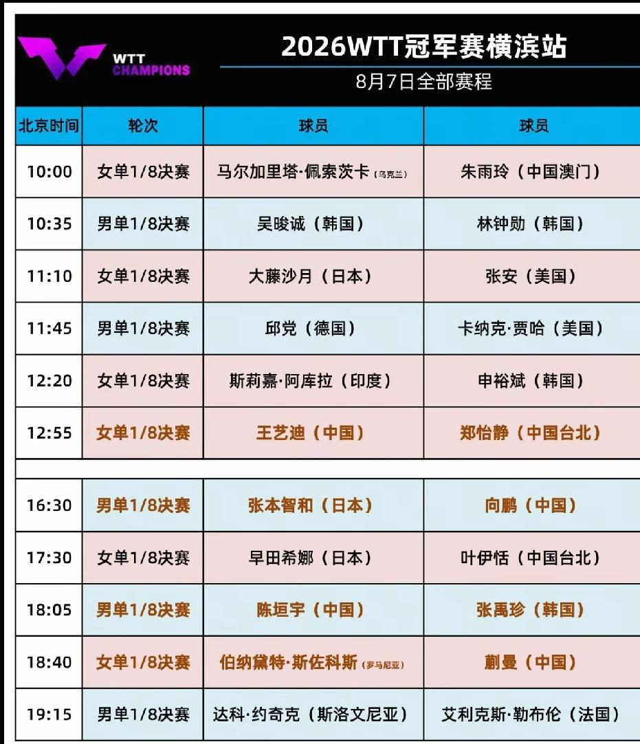 WTT横滨冠军赛8月7日赛程：向鹏迎战张本智和8月7日，WTT