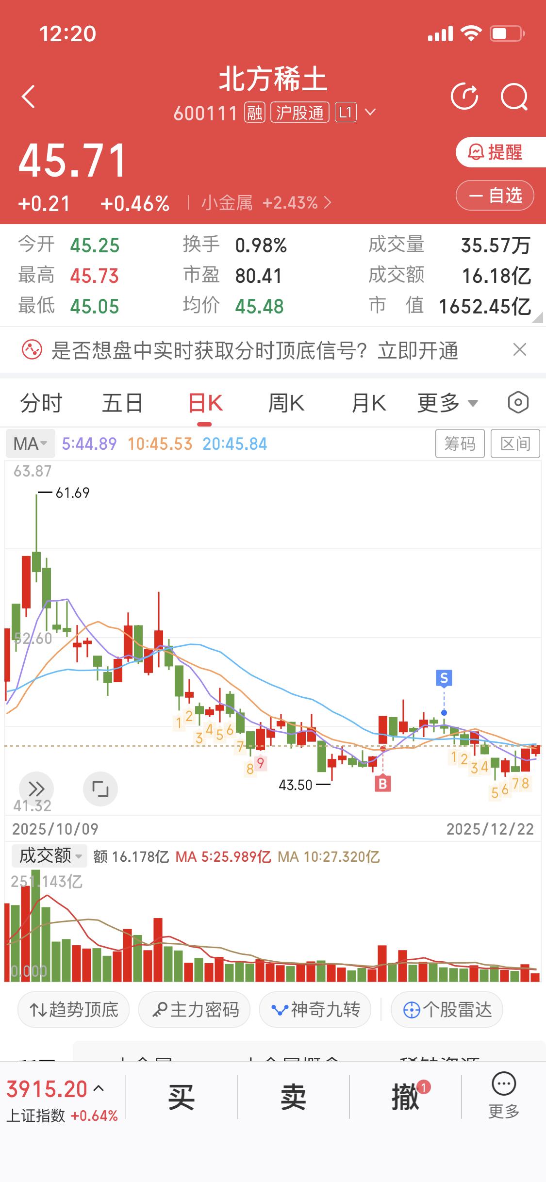 12月22日，稀土ETF（516780）开盘涨0.48%，不过其重仓股北方稀土却