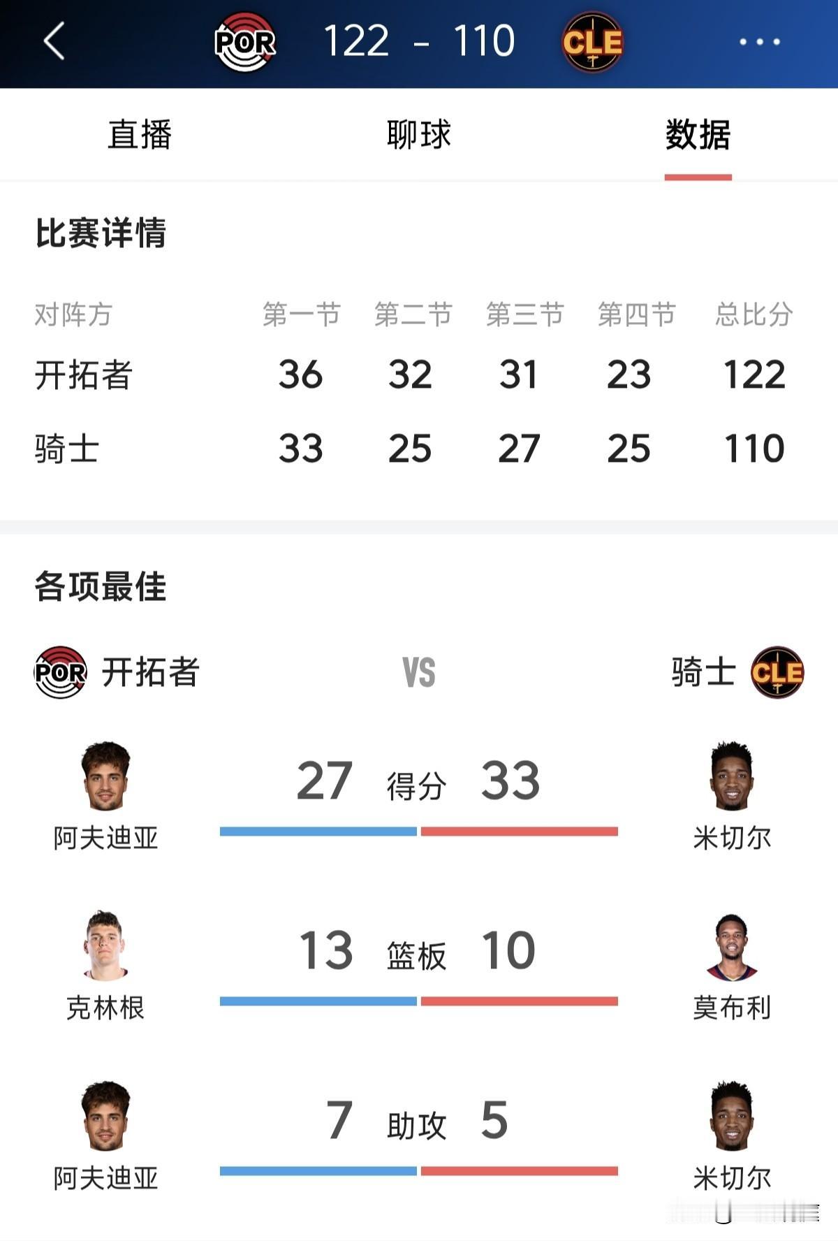 杨瀚森终于出场了，5分钟内拿到2分1篮板1助攻，开拓者客场战胜骑士。现在杨瀚森的