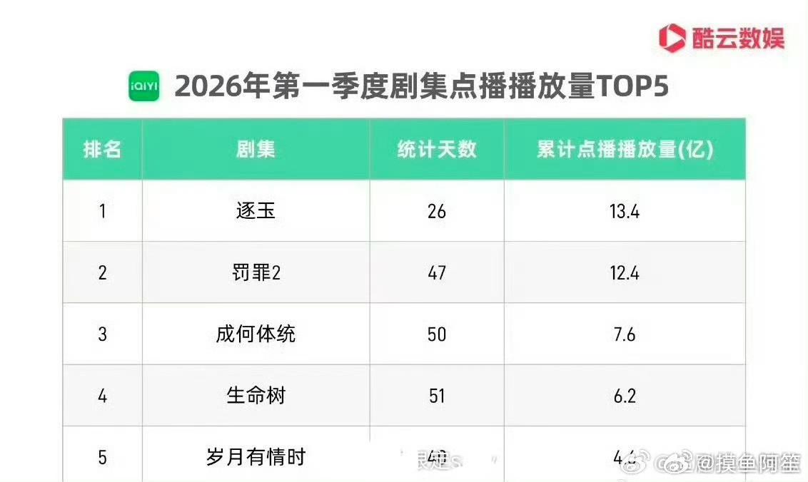 🥝第一季度剧集点播播放量，张凌赫田曦薇《逐玉》第一