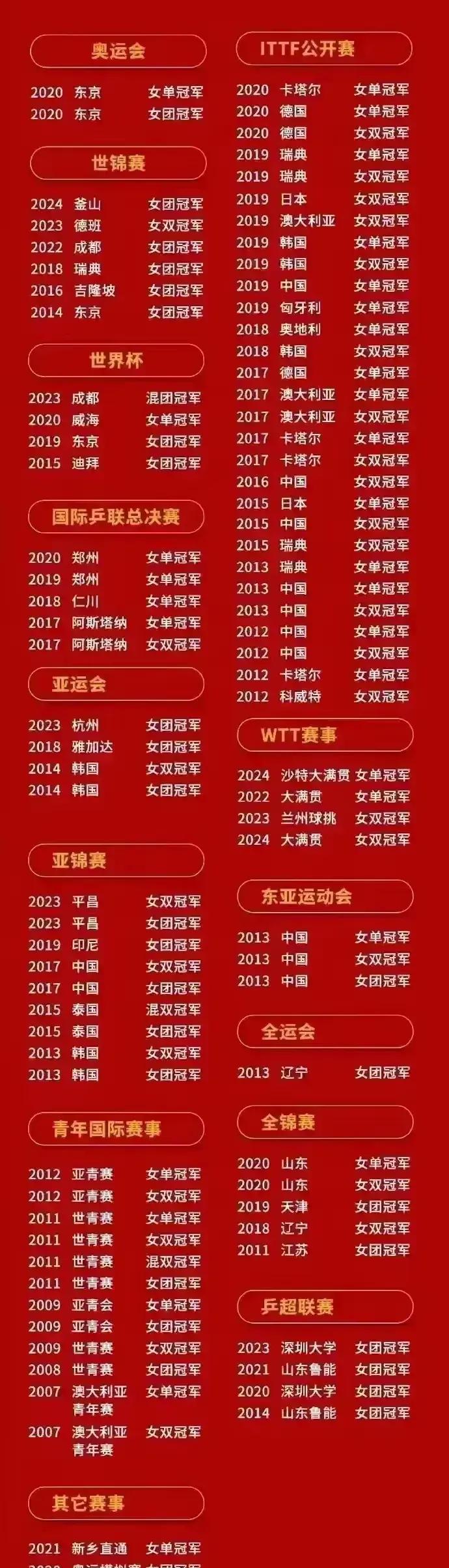 陈梦是人类历史上唯一获得冠军数量过百的世界级乒乓球女选手！（仅包括青年赛以来的冠